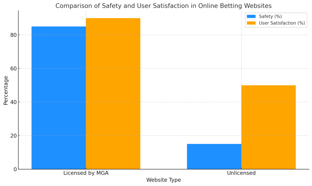 Graph comparing safety and user satisfaction between licensed online betting websites (licensed by MGA) and unlicensed websites. Licensed websites show 85% safety and 90% user satisfaction, while unlicensed websites show 15% safety and 50% user satisfaction.